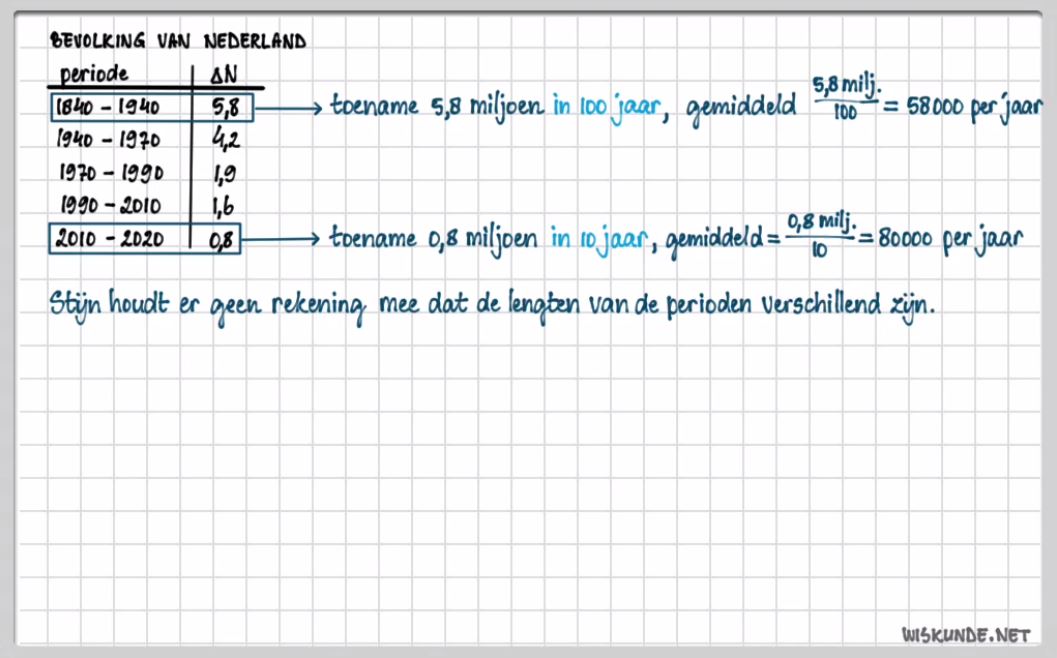 Toenamediagrammen en differentiequotiënten opgave 15