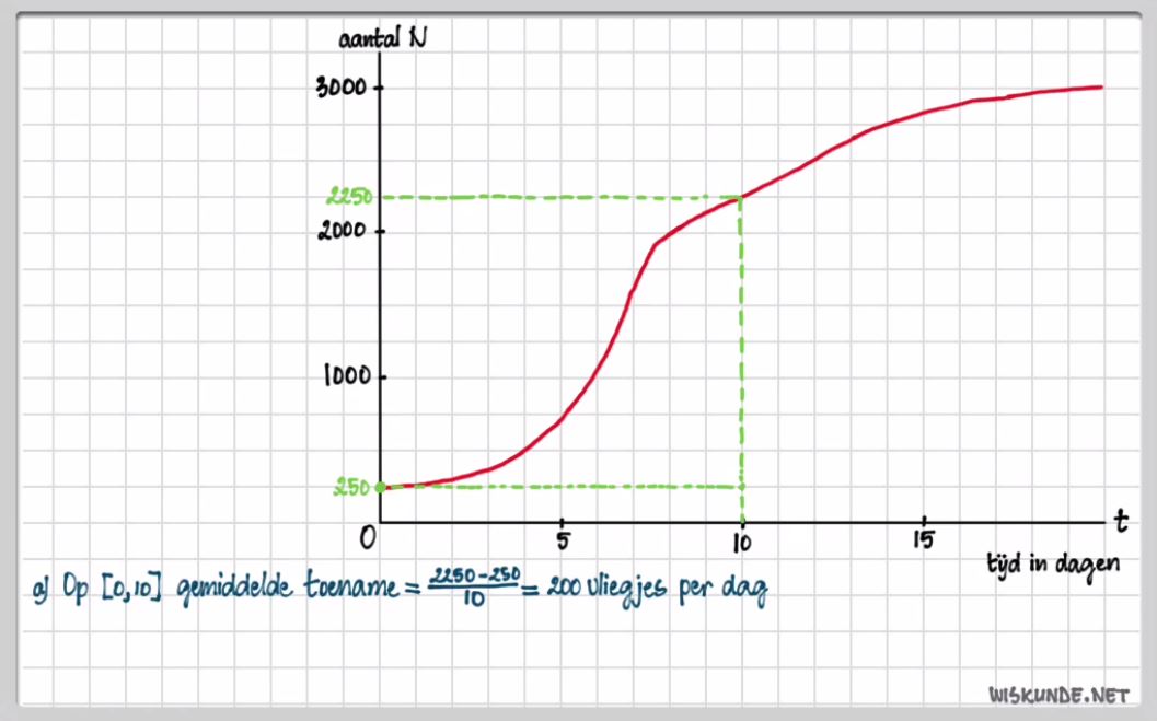 Toenamediagrammen en differentiequotiënten opgave 17