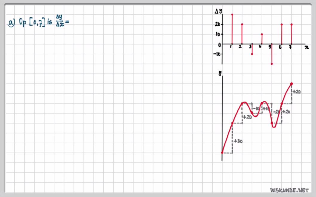 Toenamediagrammen en differentiequotiënten opgave 24