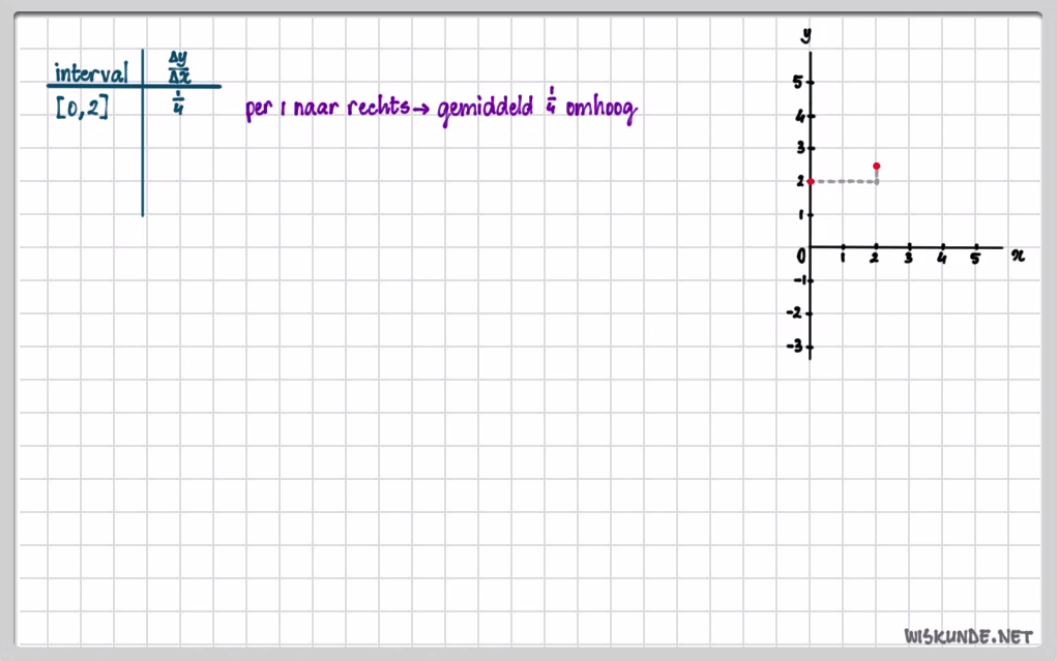 Toenamediagrammen en differentiequotiënten opgave 25