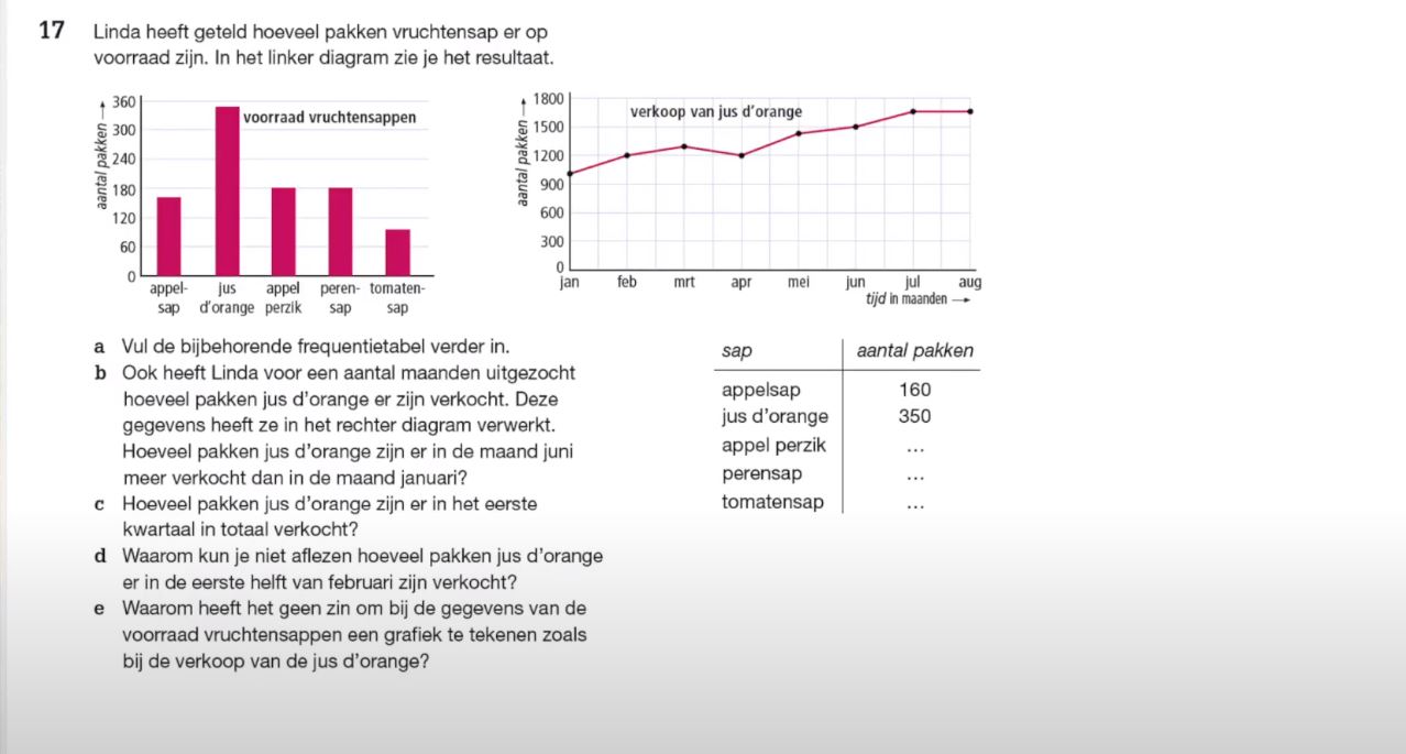 Frequentietabel, staafdiagram en lijndiagram Opgave 17