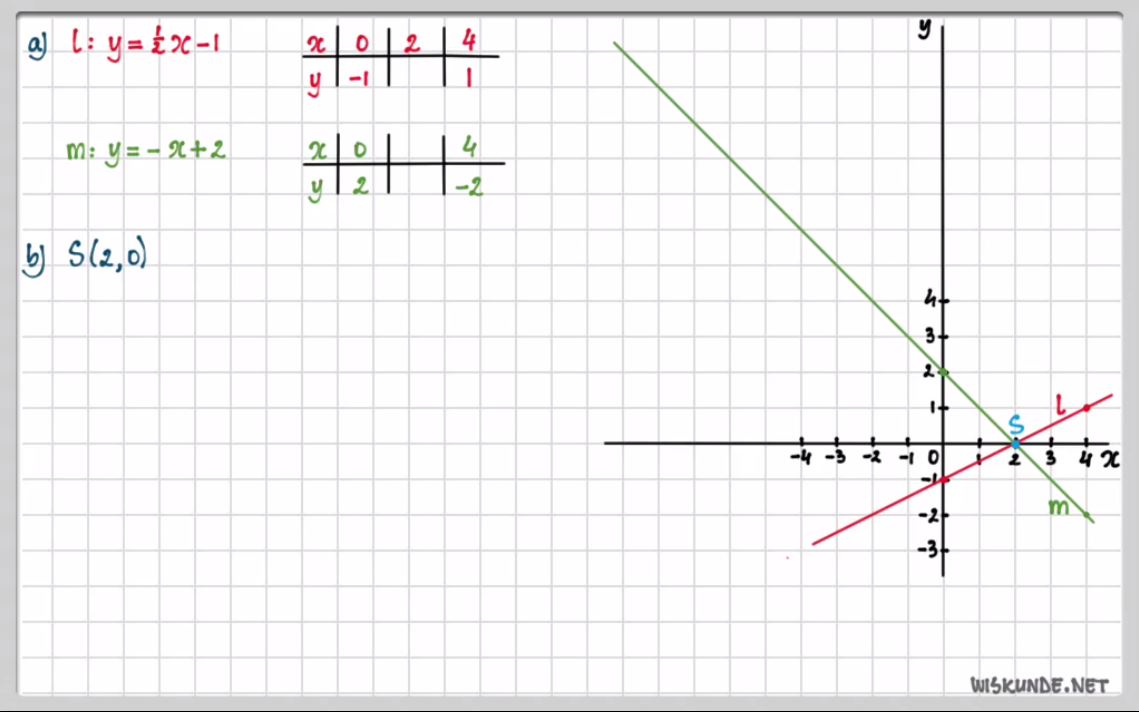 De formule y = ax + b Opgave 5