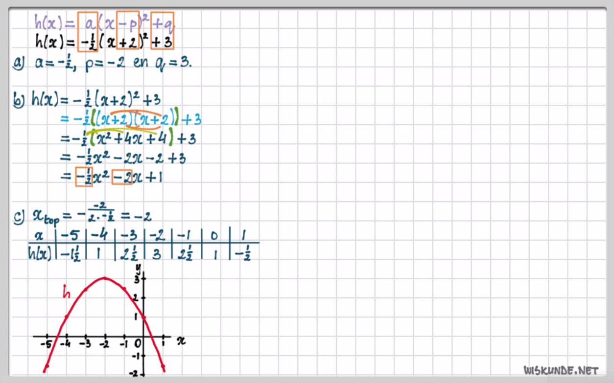 De functie f(x)=a(x-p)<sup>2</sup>+q Opgave 72