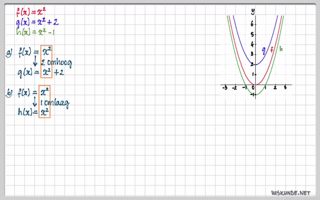 De functie f(x)=a(x-p)<sup>2</sup>+q Opgave 73