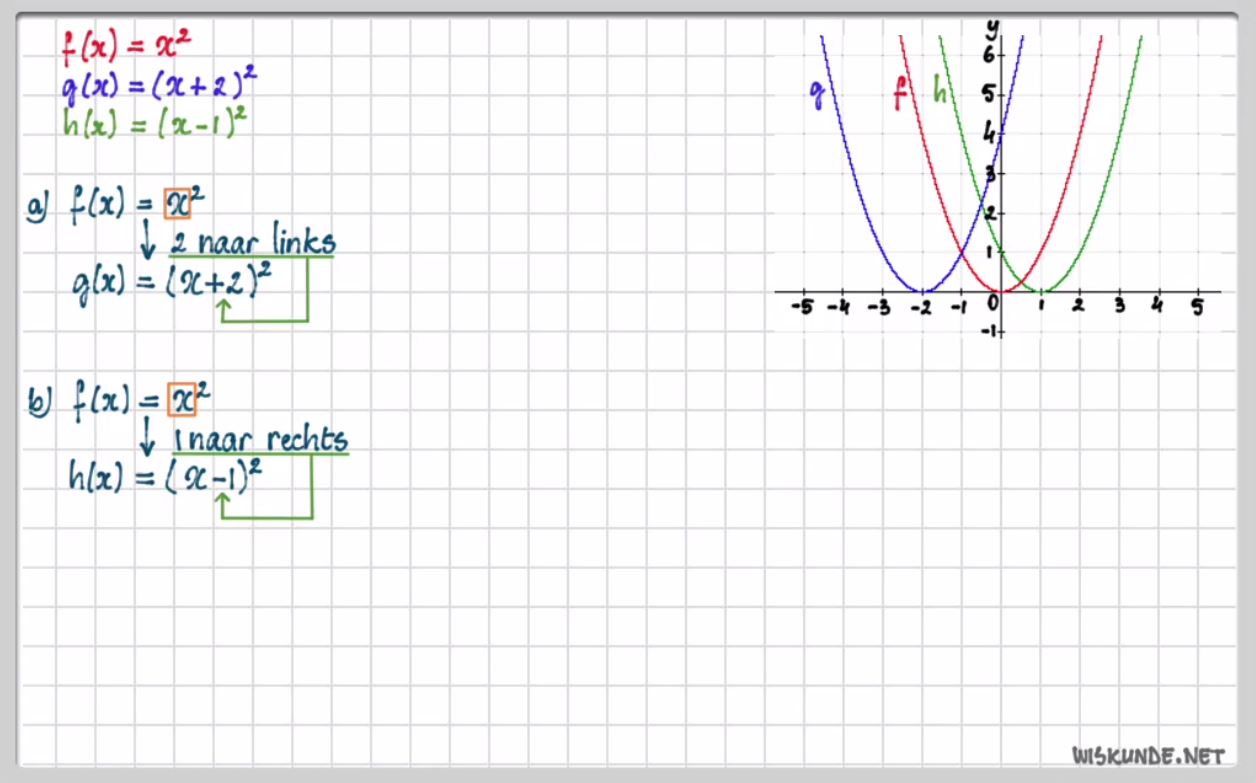 De functie f(x)=a(x-p)<sup>2</sup>+q Opgave 74
