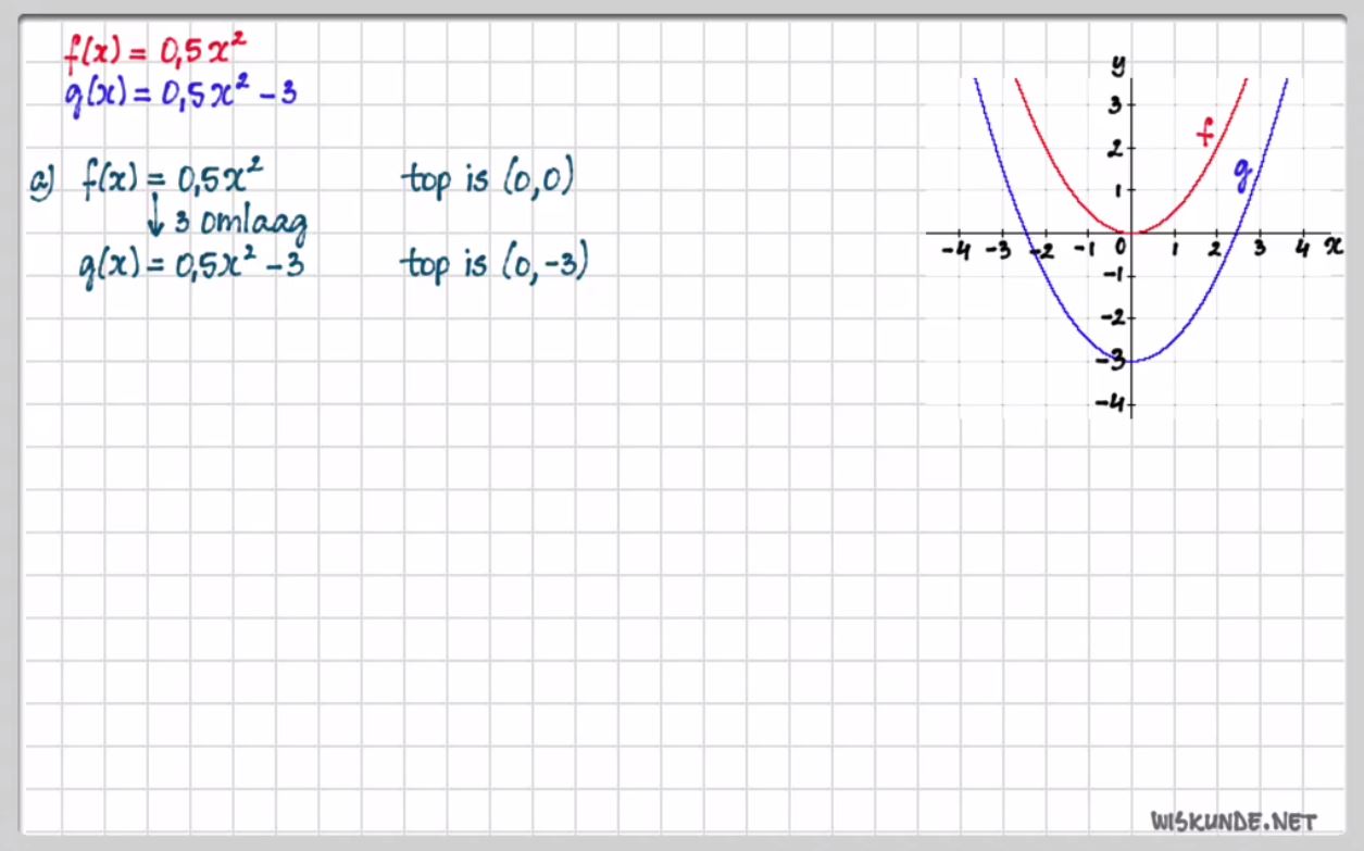 De functie f(x)=a(x-p)<sup>2</sup>+q Opgave 81