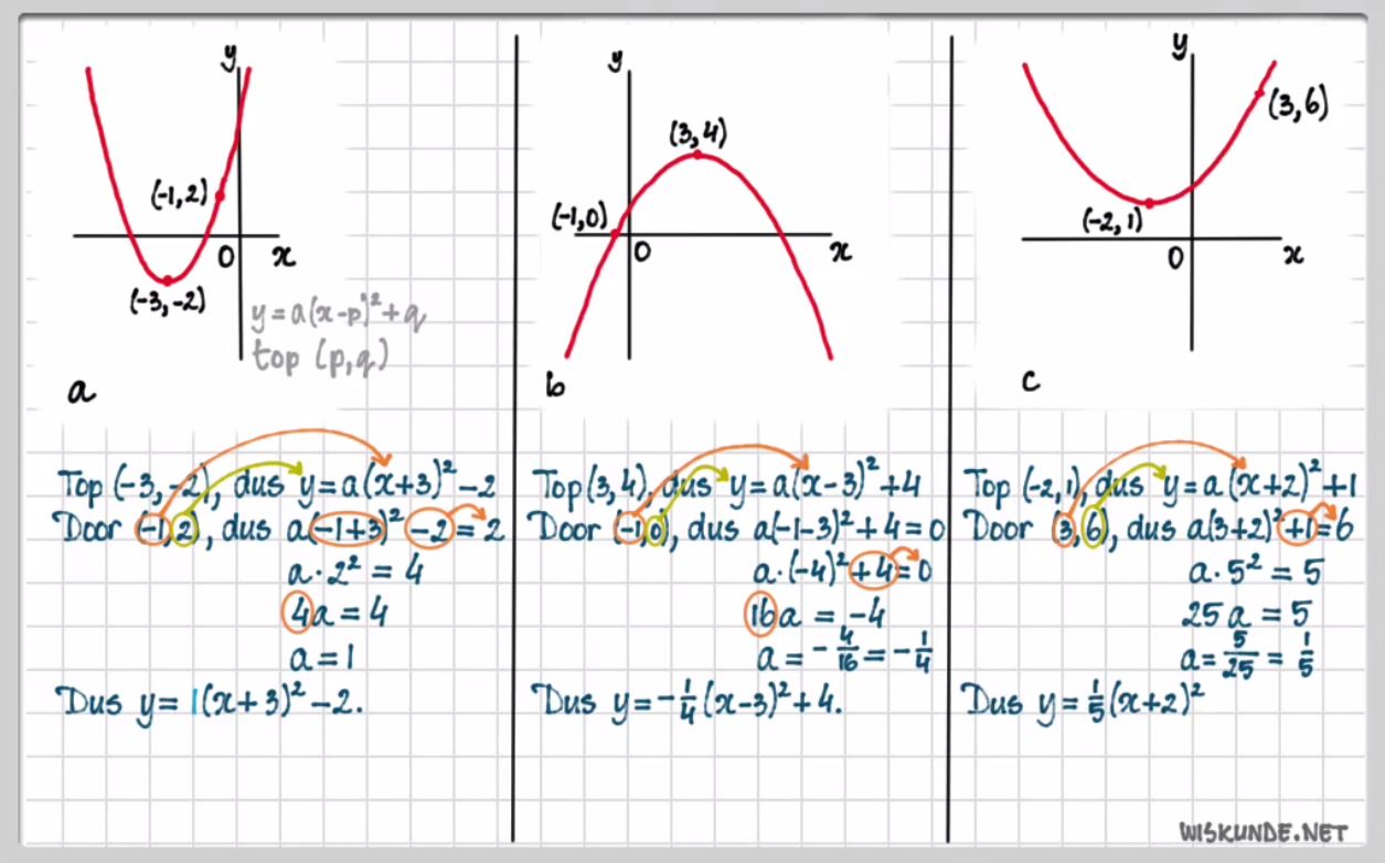 De functie f(x)=a(x-p)<sup>2</sup>+q Opgave 53