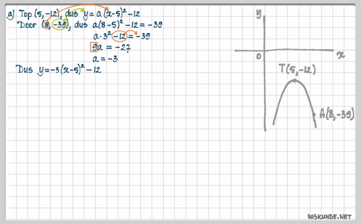 De functie f(x)=a(x-p)<sup>2</sup>+q Opgave 54