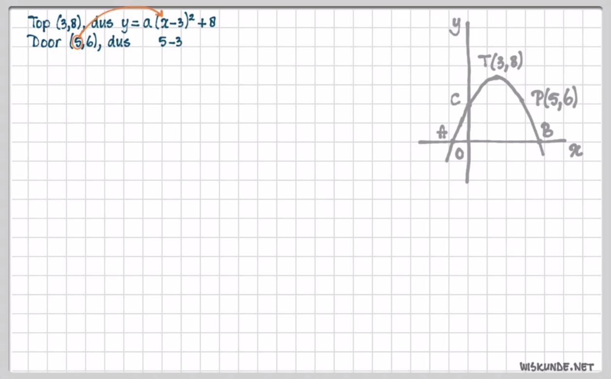De functie f(x)=a(x-p)<sup>2</sup>+q Opgave 55