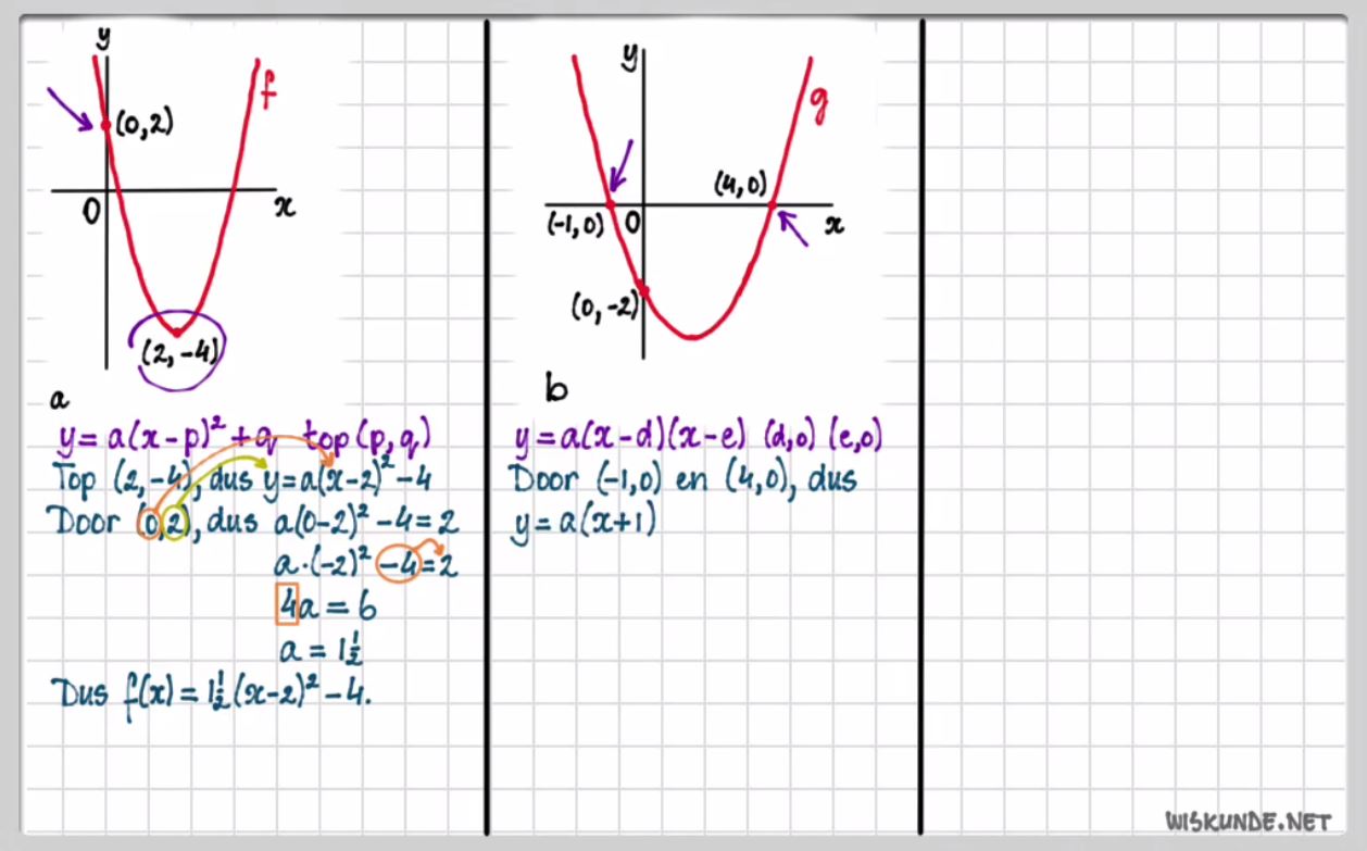 De functie f(x)=a(x-p)<sup>2</sup>+q Opgave 56