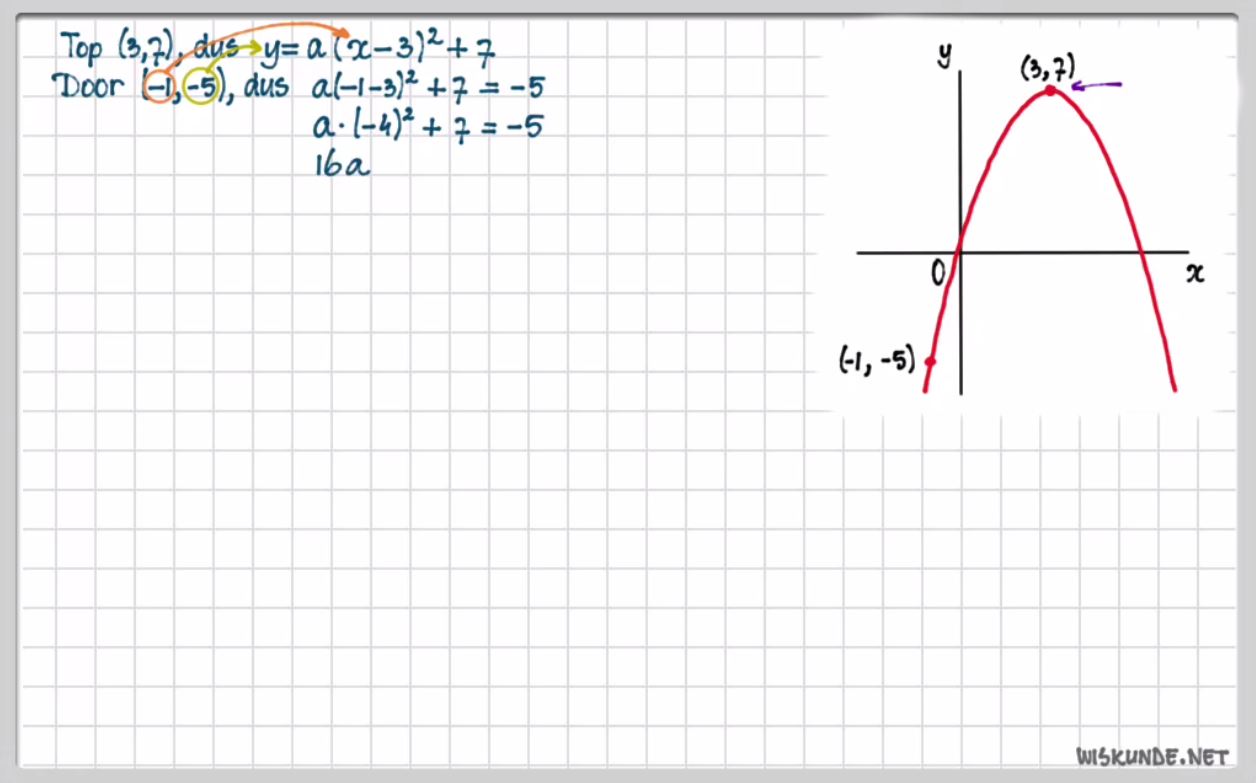 De functie f(x)=a(x-p)<sup>2</sup>+q Opgave 61