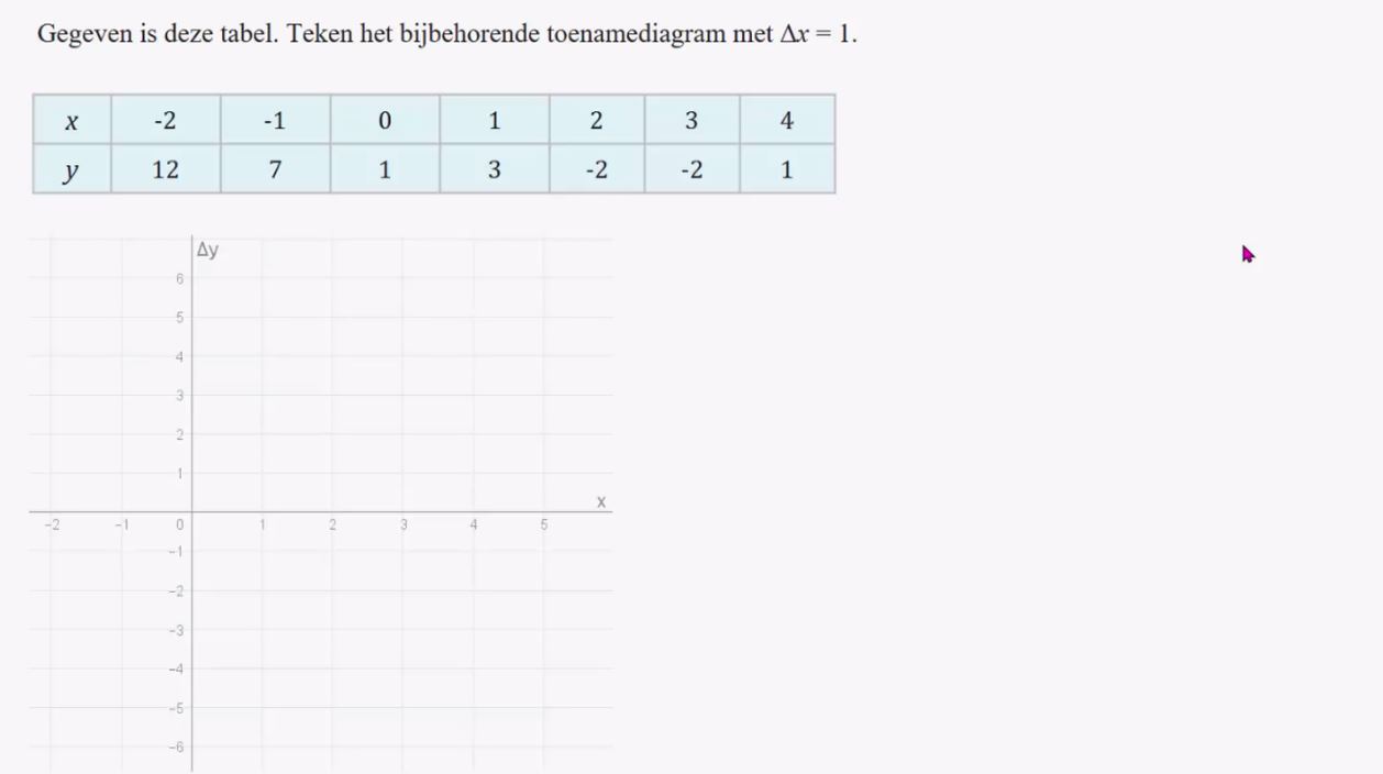 Toenamediagrammen Opgave 16