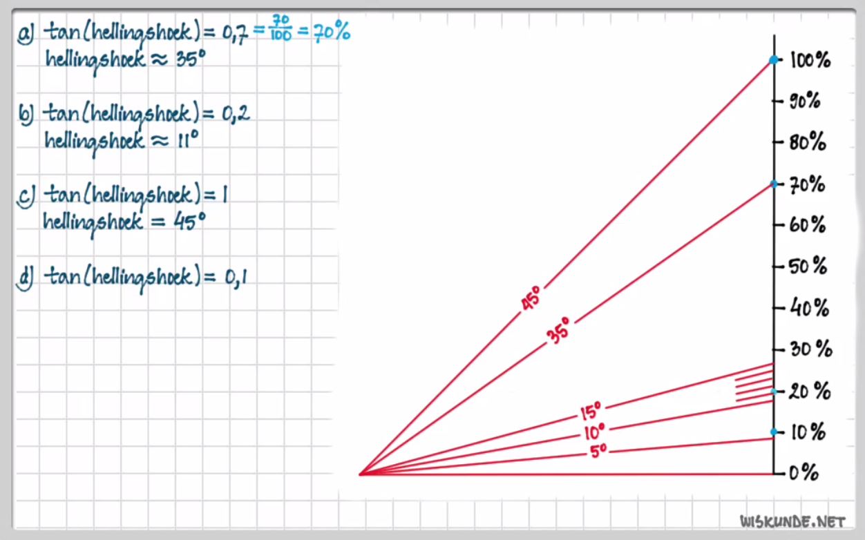 Tangens en hellingshoek Opgave 16