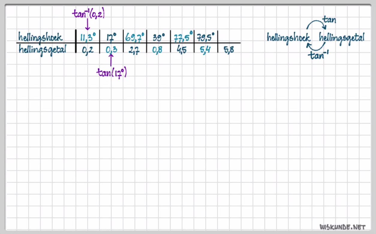 Tangens en hellingshoek Opgave 18
