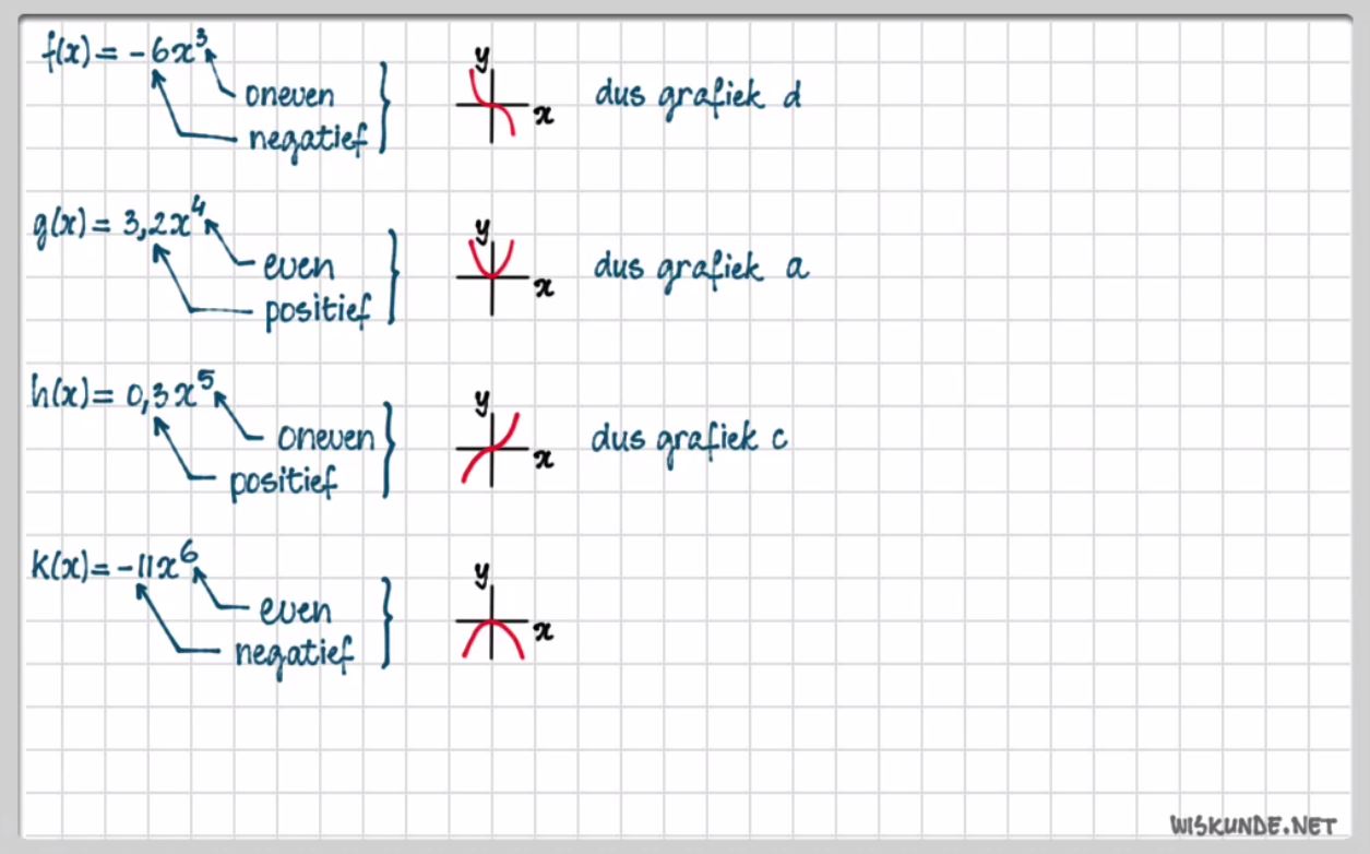 Machtsfuncties opgave 45