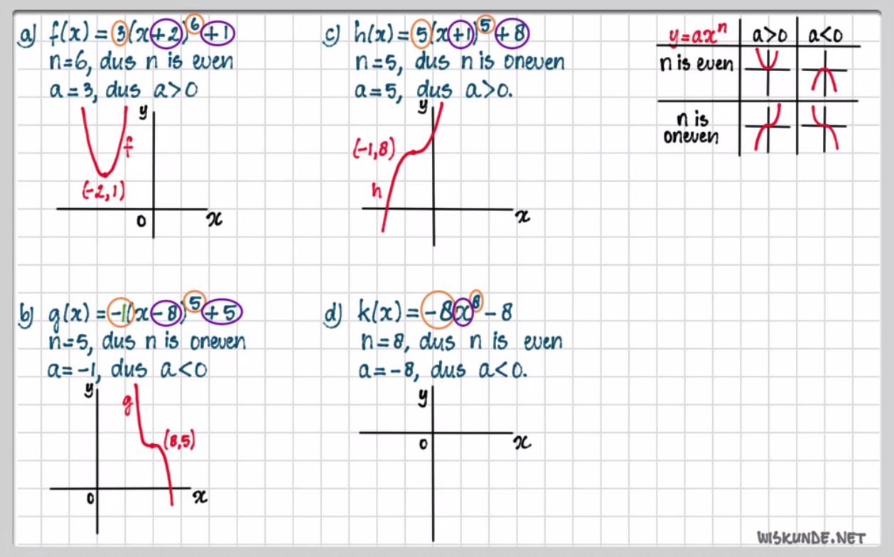 Machtsfuncties opgave 54