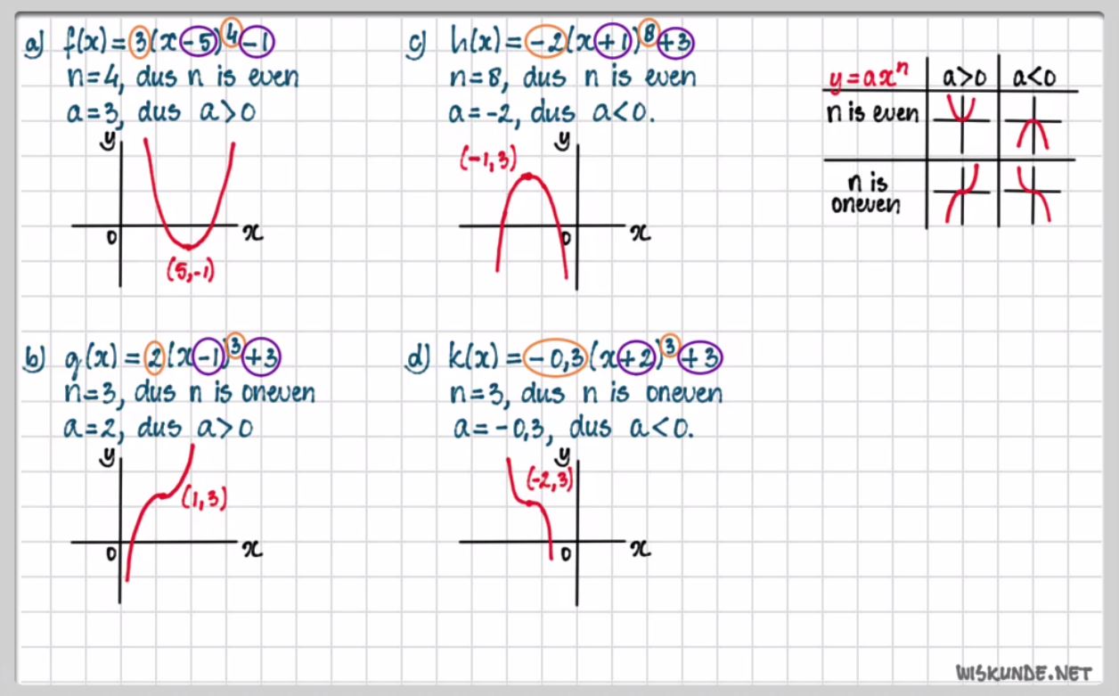 Machtsfuncties opgave 55