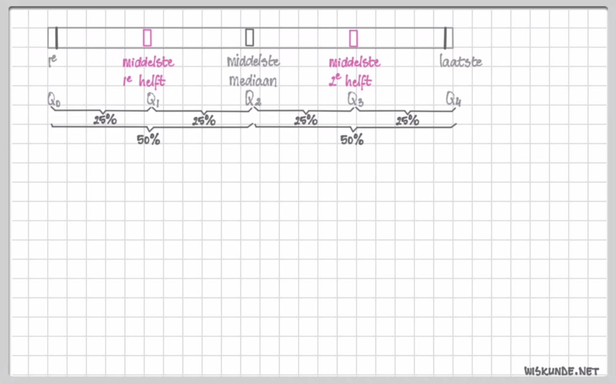 De boxplot opgave 28