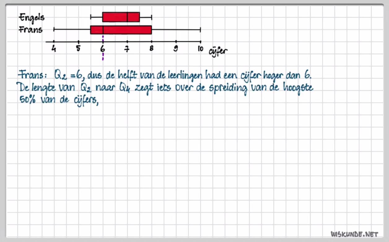 De boxplot opgave 29