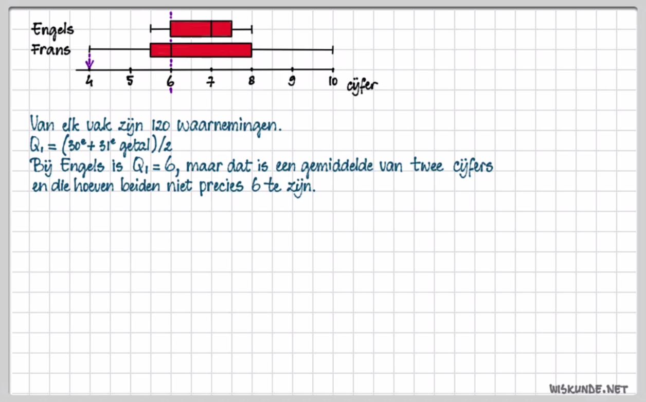 De boxplot opgave 30