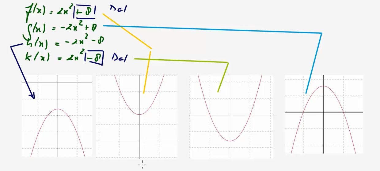 De parabool y = a(x - p)<sup>2</sup> + q Opgave 47