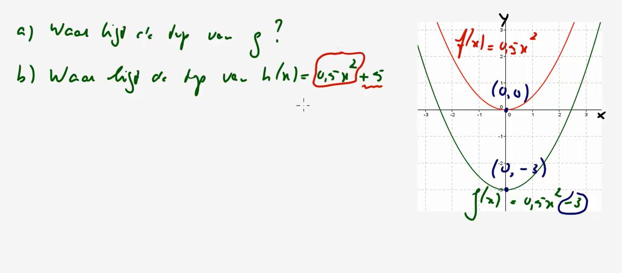 De parabool y = a(x - p)<sup>2</sup> + q Opgave 53