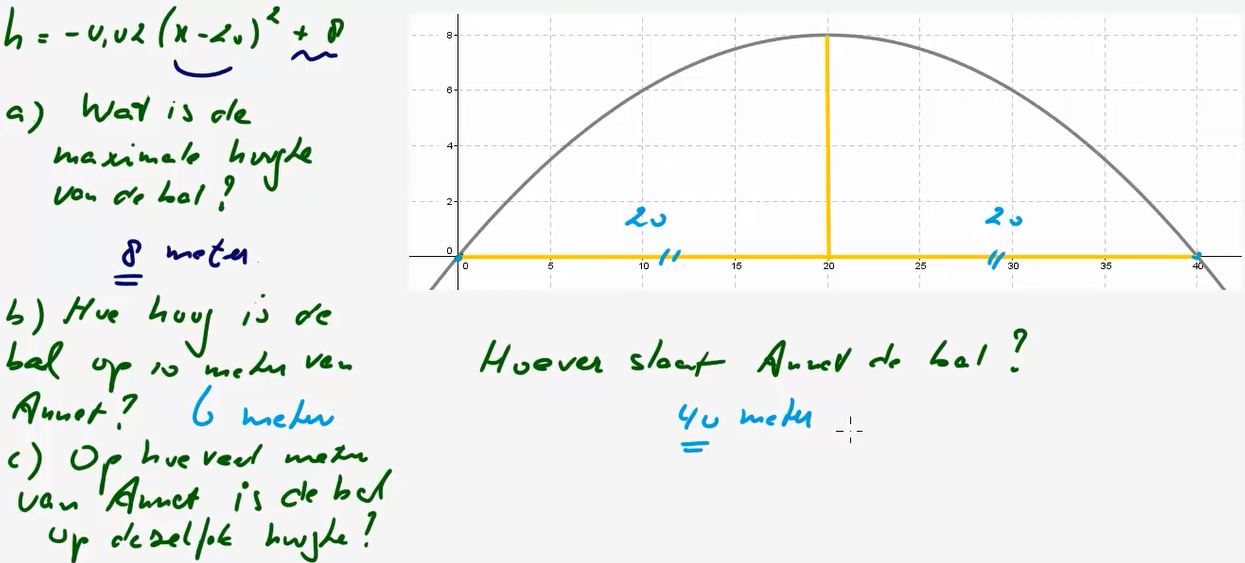 De parabool y = a(x - p)<sup>2</sup> + q Opgave 57