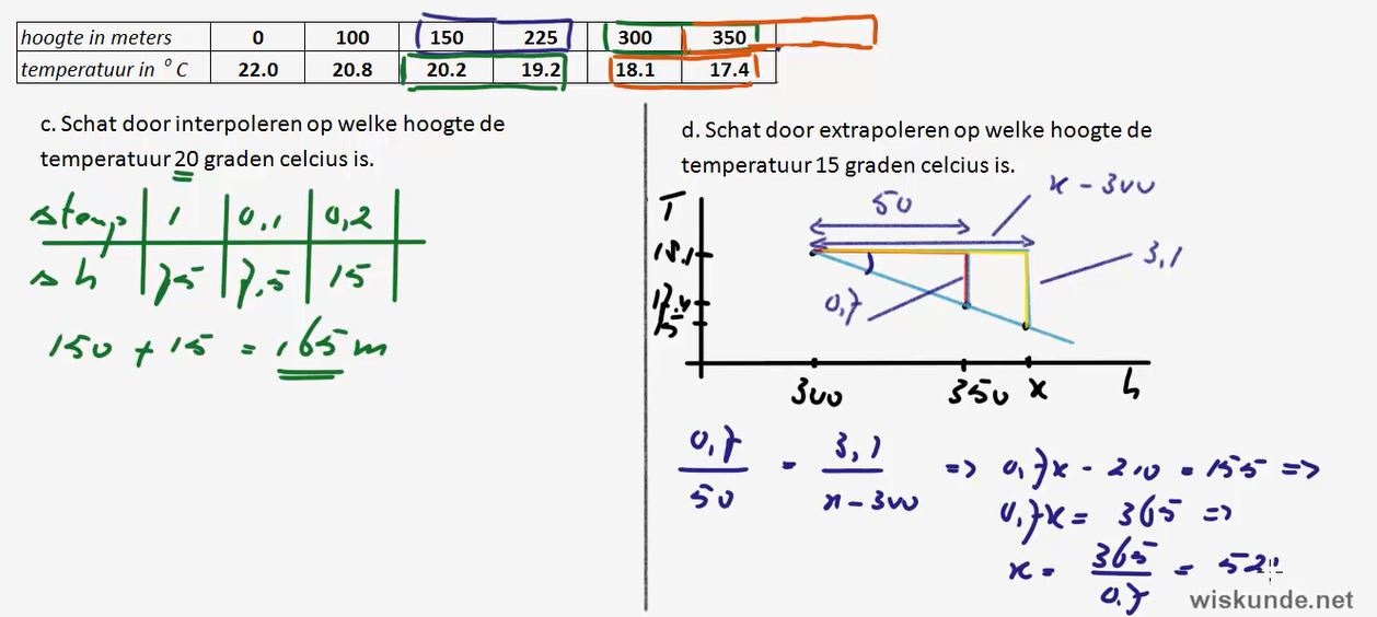 Interpoleren en extrapoleren Opgave 55