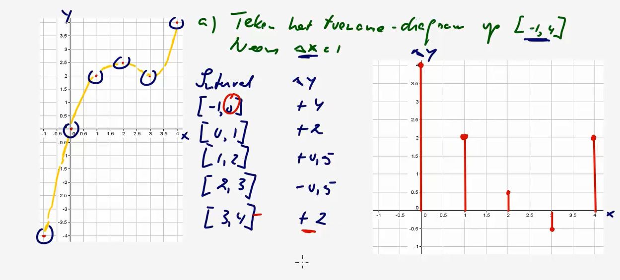 Toenamediagrammen Opgave 11