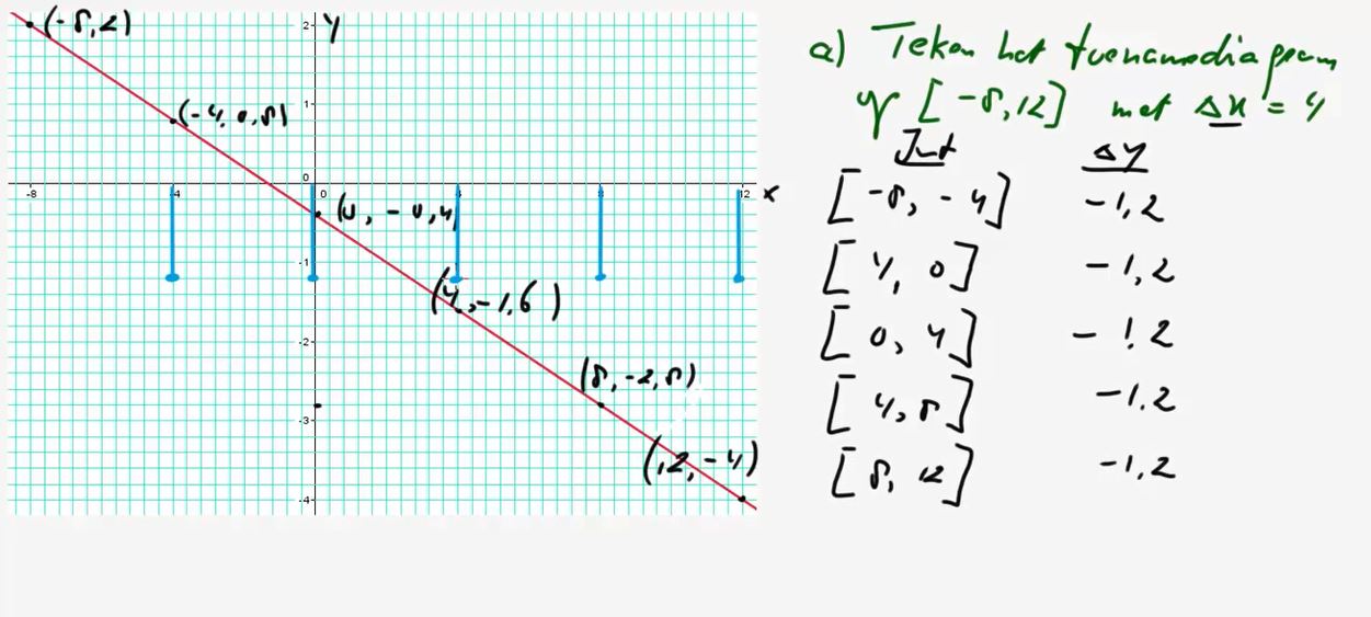 Toenamediagrammen Opgave 13