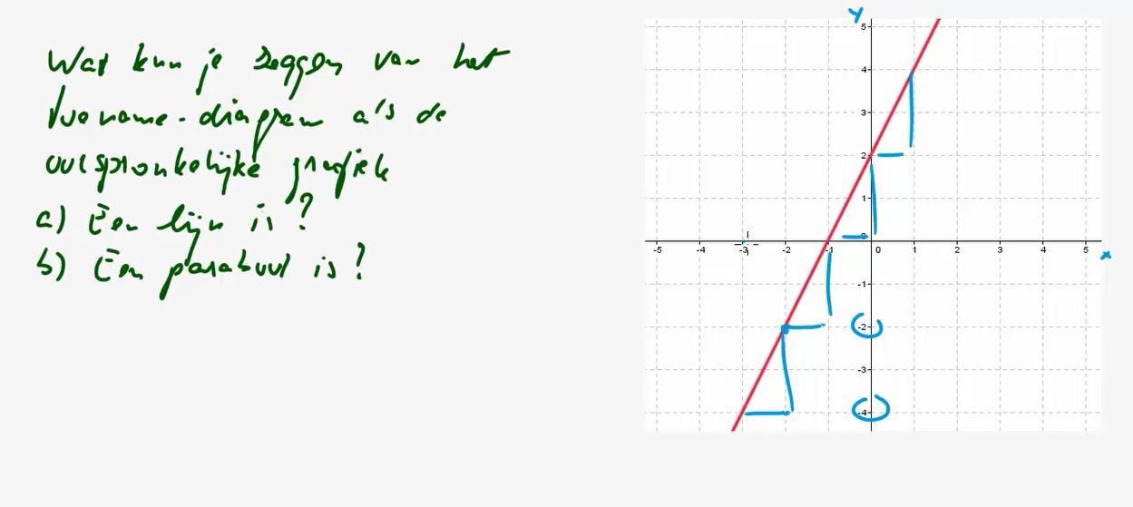Toenamediagrammen Opgave 14