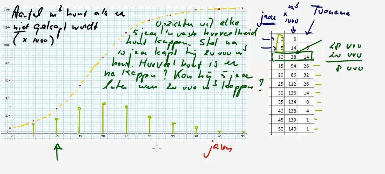Toenamediagrammen Opgave 18
