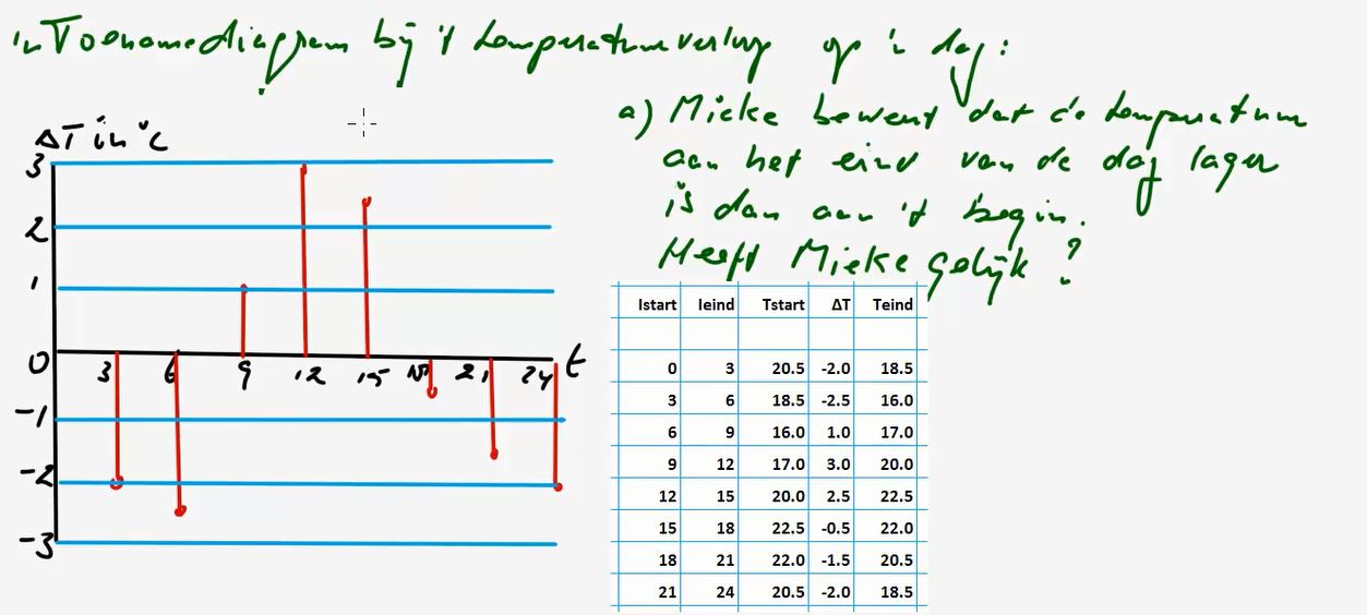 Toenamediagrammen Opgave 19