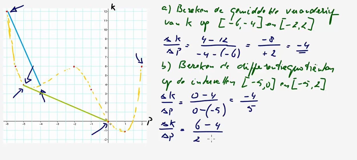 Differentiequotienten en snelheden Opgave 28