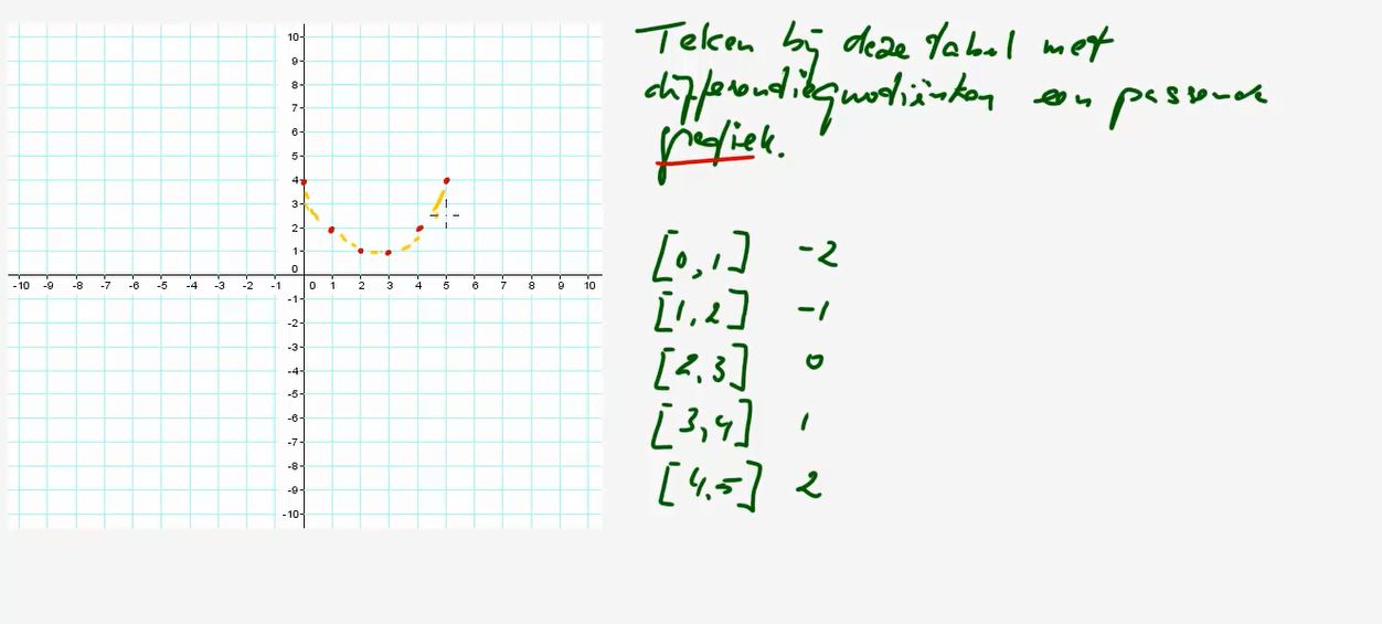Differentiequotienten en snelheden Opgave 29