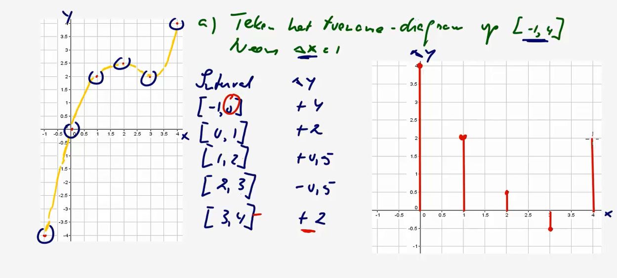 Toenamediagrammen Opgave 13