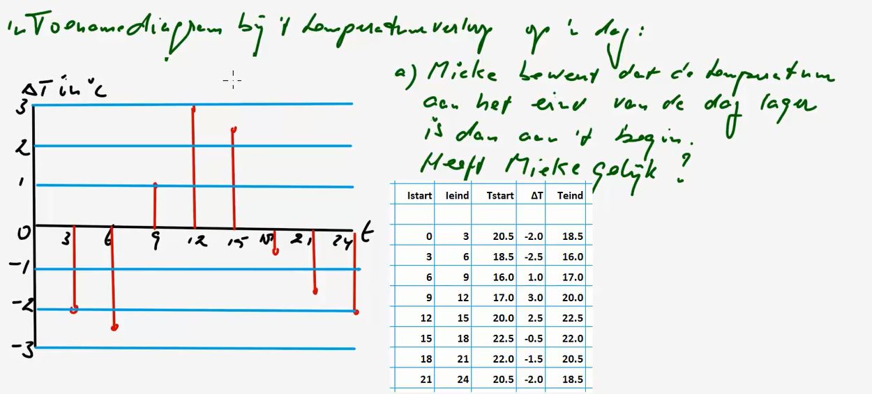 Toenamediagrammen Opgave 20