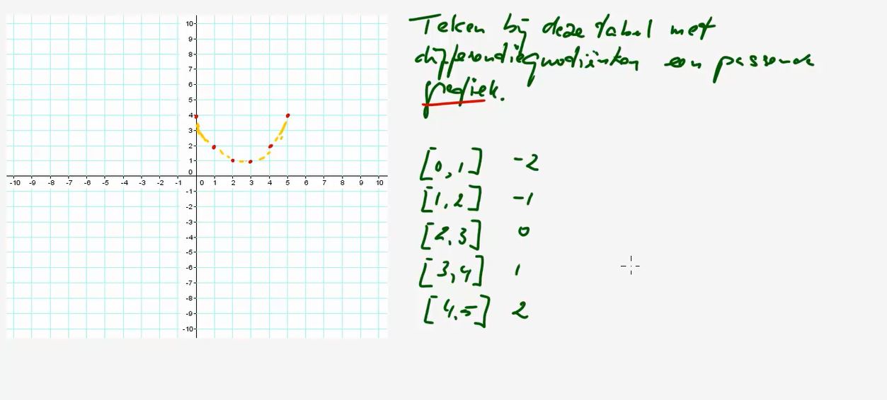 Differentiequotienten en snelheden Opgave 33