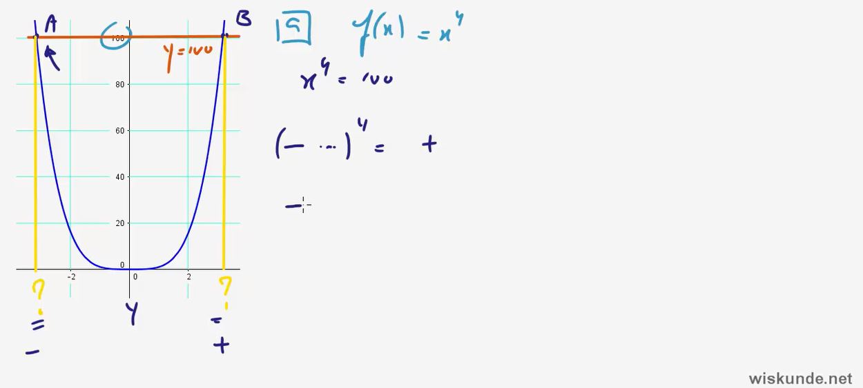 Machtsfuncties Opgave 48