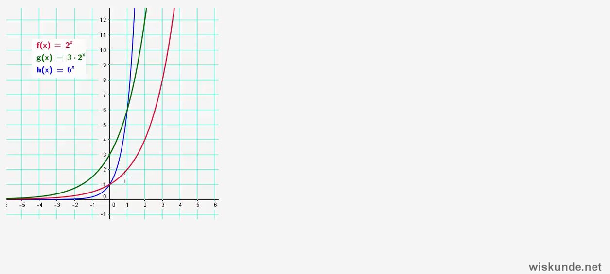 Exponentiële functies Opgave 46