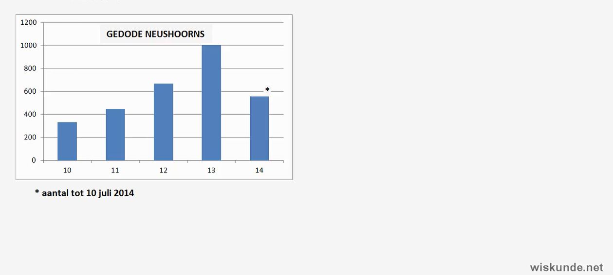Diagrammen tekenen Opgave 52