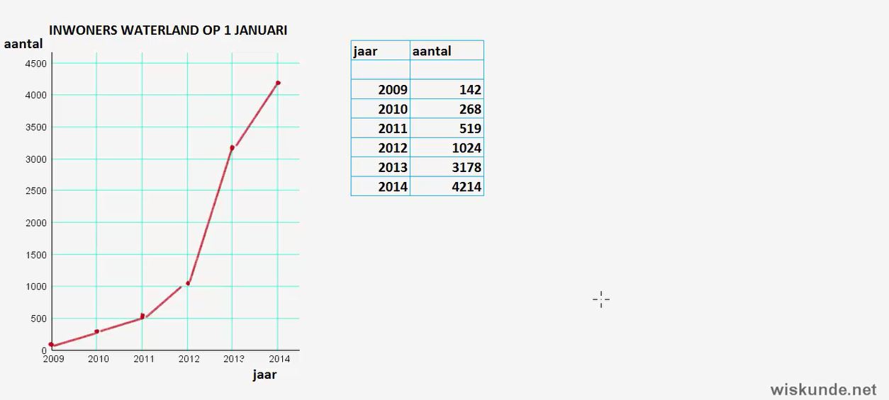 Diagrammen tekenen Opgave 53
