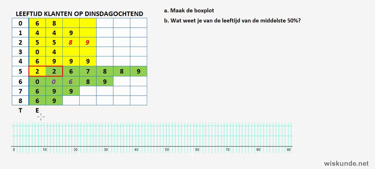 Steel-bladdiagram en boxplot maken Opgave 66