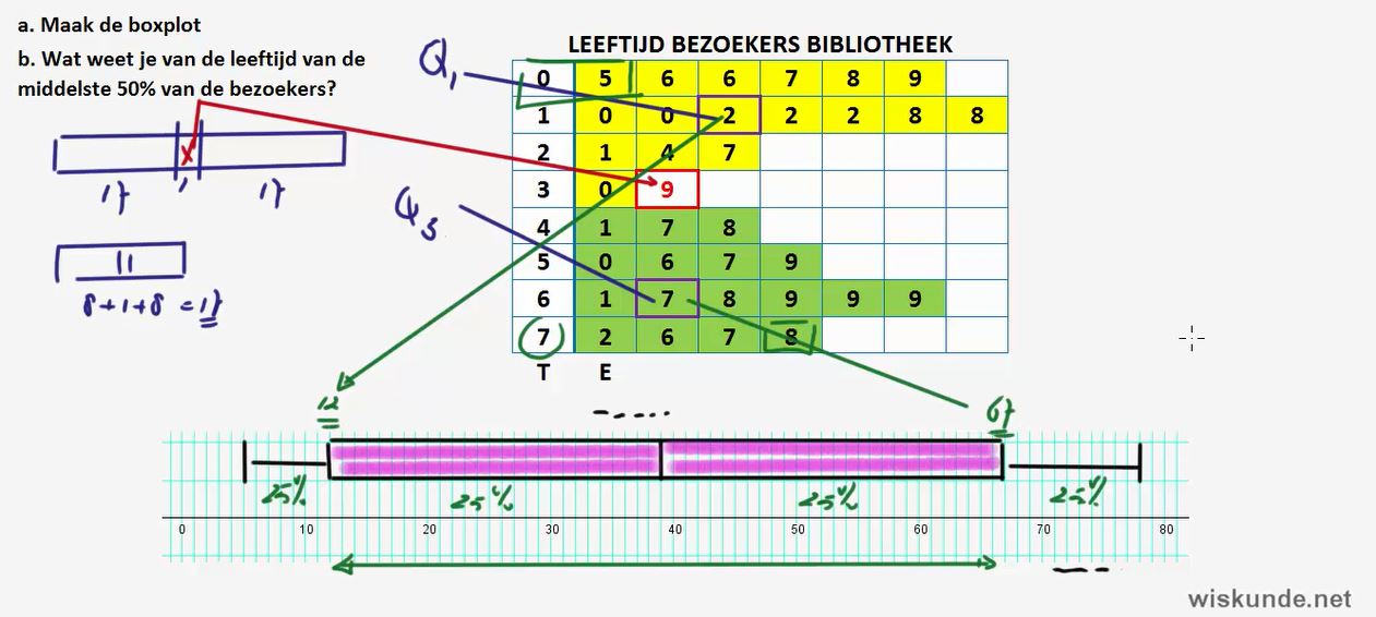 Steel-bladdiagram en boxplot maken Opgave 68